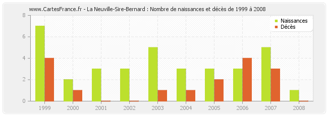 La Neuville-Sire-Bernard : Nombre de naissances et décès de 1999 à 2008